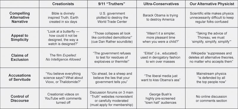 Bullshit chart